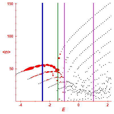 Peres lattice <N>